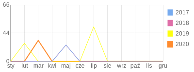 Wykres roczny blog rowerowy maciejas.bikestats.pl
